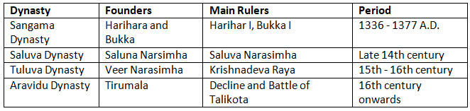 Cheat Sheet: The Vijaynagar Empire | History for UPSC CSE