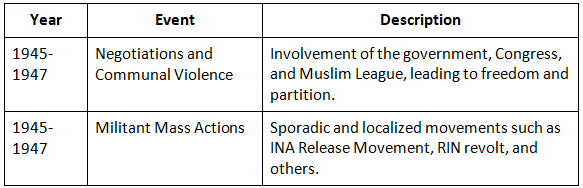 Cheat Sheet: Post-War National Scenario | History for UPSC CSE