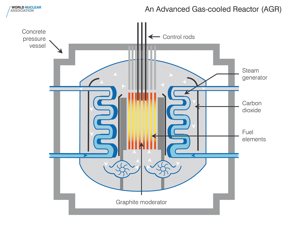 Advanced Gas Cooled Reactor