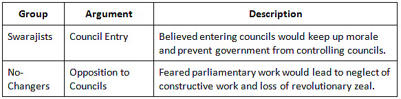 Cheat Sheet: Emergence of Swarajists, Socialist Ideas, Revolutionary Activities and Other New Forces | History for UPSC CSE