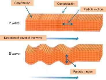 Type of Earthquake Waves | Geography for UPSC CSE