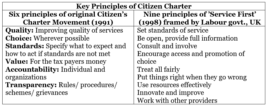 Citizens Charter | Indian Polity for UPSC CSE