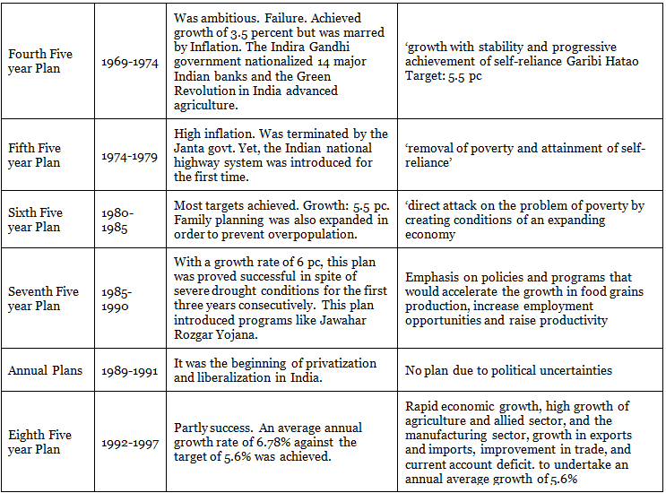 List of all Five Year Plans in India - BPSC (Bihar)