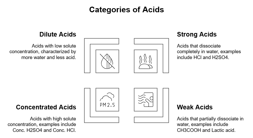 NCERT Summary: Acids, Bases & Salts | Science & Technology for UPSC CSE