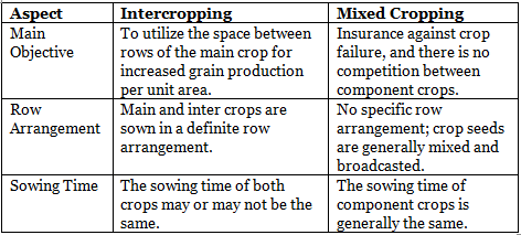 Shankar IAS Summary: Agriculture | Famous Books for UPSC Exam (Summary & Tests)