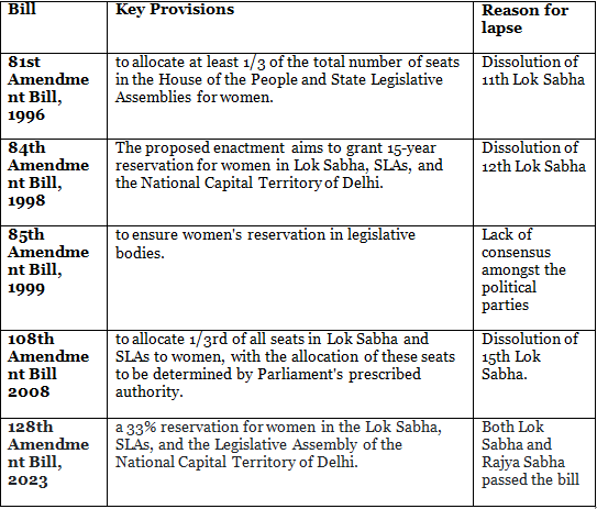 Recent Amendments in Indian Constitution | Indian Polity for UPSC CSE