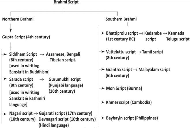 नितिन सिंघानिया: भारत में भाषाओं का सारांश | नितिन सिंघानिया (Nitin Singhania) भारतीय कला एवं संस्कृति - UPSC
