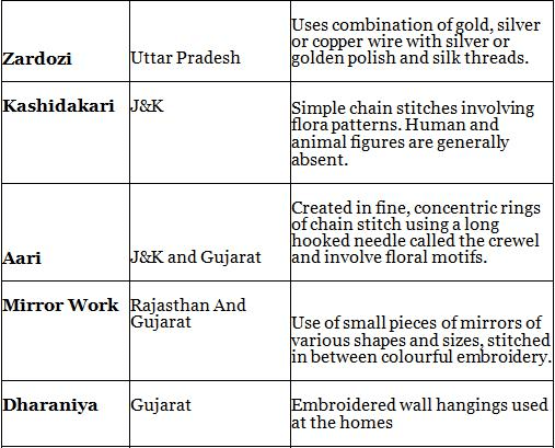नितिन सिंघानिया: भारतीय हस्तशिल्प का सारांश | नितिन सिंघानिया (Nitin Singhania) भारतीय कला एवं संस्कृति - UPSC