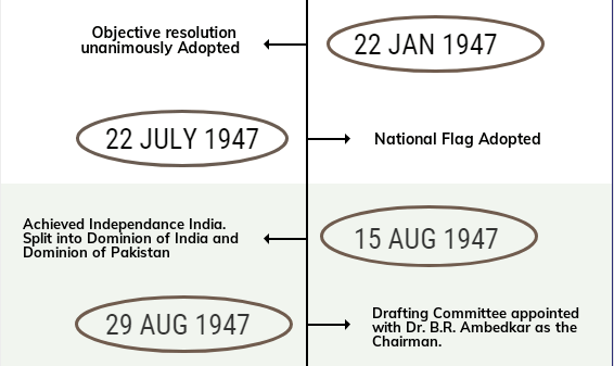 Laxmikanth Summary: Making of the Constitution | Indian Polity for UPSC CSE