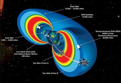 Van Allen Radiation Belt