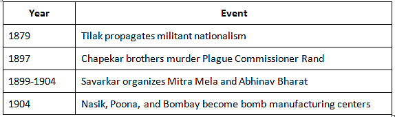 धोखाधड़ी पत्रिका: क्रांतिकारी गतिविधियों का पहला चरण (1907-1917) | General Awareness & Knowledge for RRB NTPC (Hindi) - RRB NTPC/ASM/CA/TA