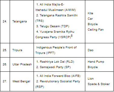 Political Parties - 2 | Indian Polity for UPSC CSE