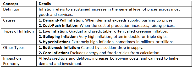 Cheat Sheet: Inflation & Business Cycle | Indian Economy for UPSC CSE
