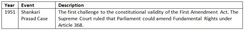 Cheat Sheet: Basic Structure of the Constitution | Indian Polity for UPSC CSE