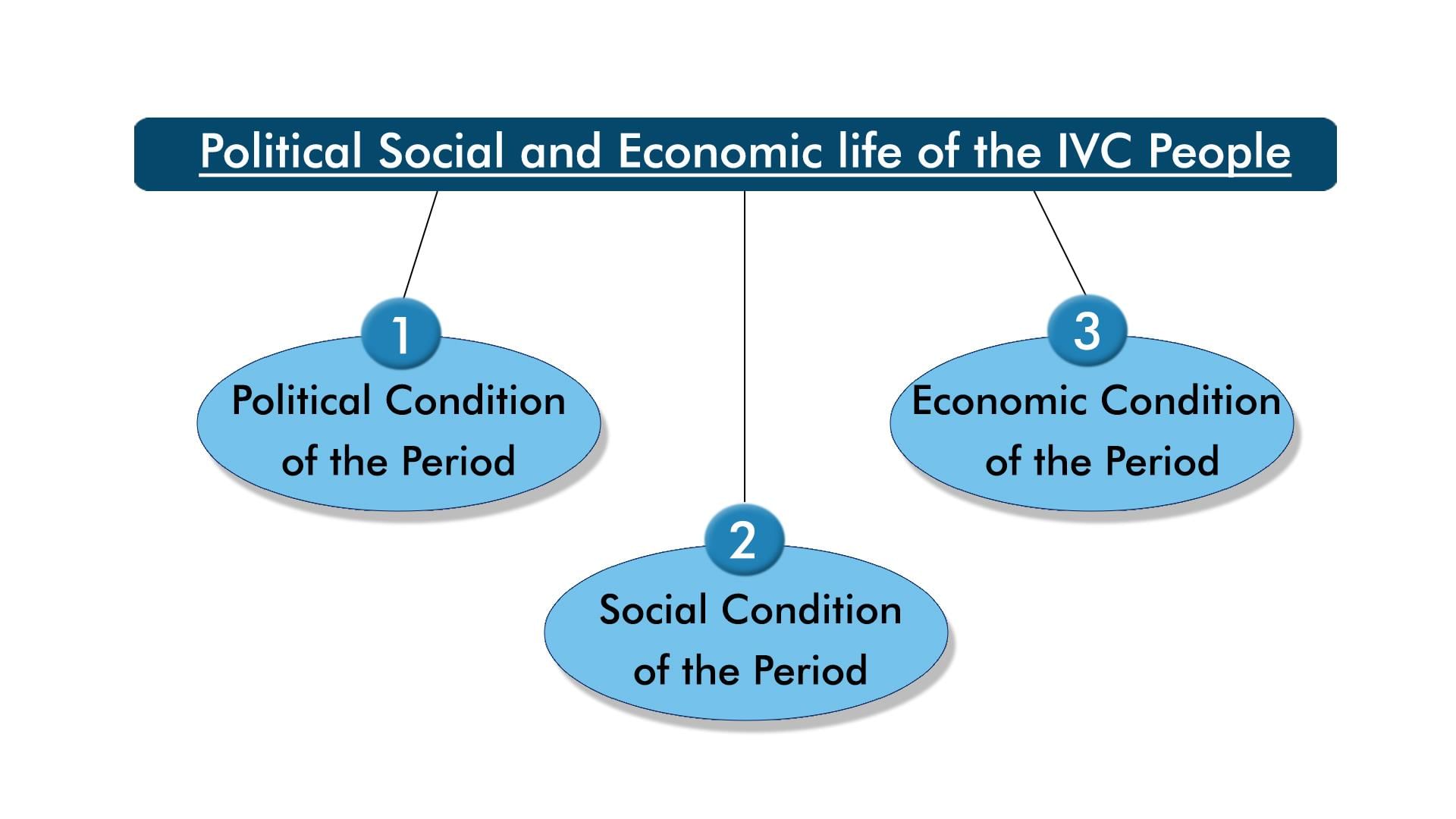 Mind Map: Political, Social and Economic Life of the IVC People - UPSC