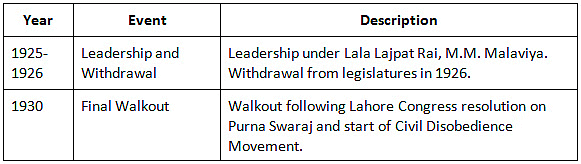 Cheat Sheet: Emergence of Swarajists, Socialist Ideas, Revolutionary Activities and Other New Forces | History for UPSC CSE