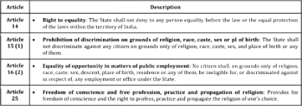 धर्मनिरपेक्षता | भारतीय समाज (Indian Society) UPSC CSE