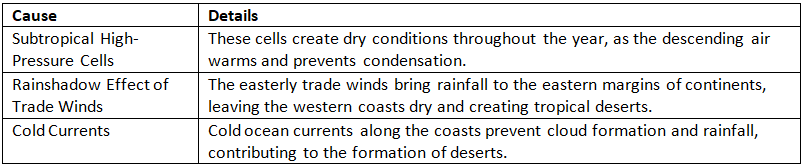 Cheat Sheet: Deserts | Geography for UPSC CSE