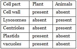NCERT Summary: Summary of Biology - 1 | Science & Technology for UPSC CSE