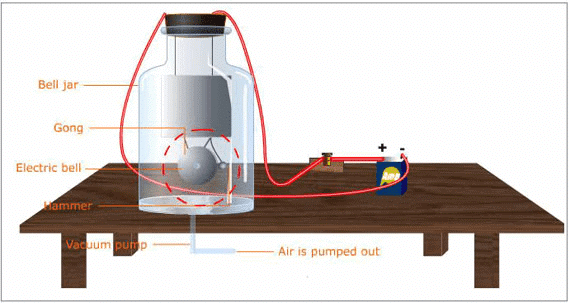 NCERT Summary: Sound | Science & Technology for UPSC CSE