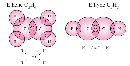 NCERT Summary: Carbon & Its Compounds | Science & Technology for UPSC CSE