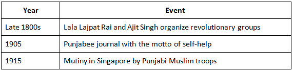 धोखाधड़ी पत्रिका: क्रांतिकारी गतिविधियों का पहला चरण (1907-1917) | General Awareness & Knowledge for RRB NTPC (Hindi) - RRB NTPC/ASM/CA/TA