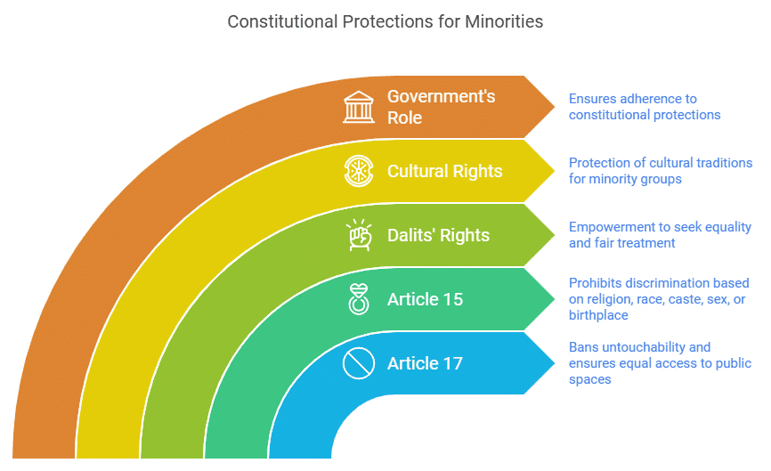 NCERT Summary: Confronting Marginalisation | Indian Polity for UPSC CSE