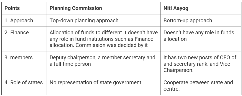 GS3 PYQ (Mains Answer Writing): NITI Aayog | Indian Economy for UPSC CSE
