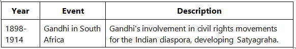 Cheat Sheet: Emergence of Gandhi | History for UPSC CSE