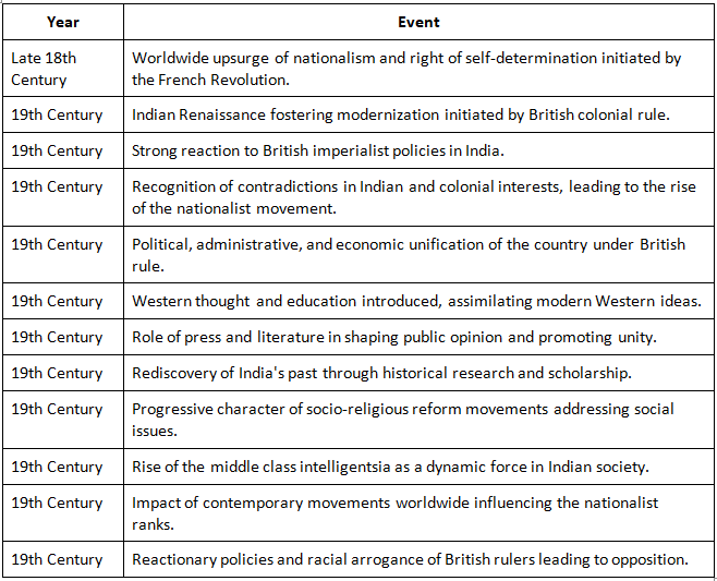 Cheat Sheet: Beginning of Modern Nationalism in India | History for UPSC CSE