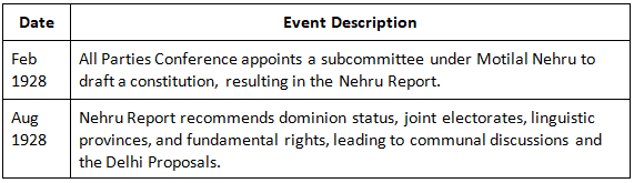चीट शीट: साइमन आयोग और नेहरू रिपोर्ट | General Awareness & Knowledge for RRB NTPC (Hindi) - RRB NTPC/ASM/CA/TA