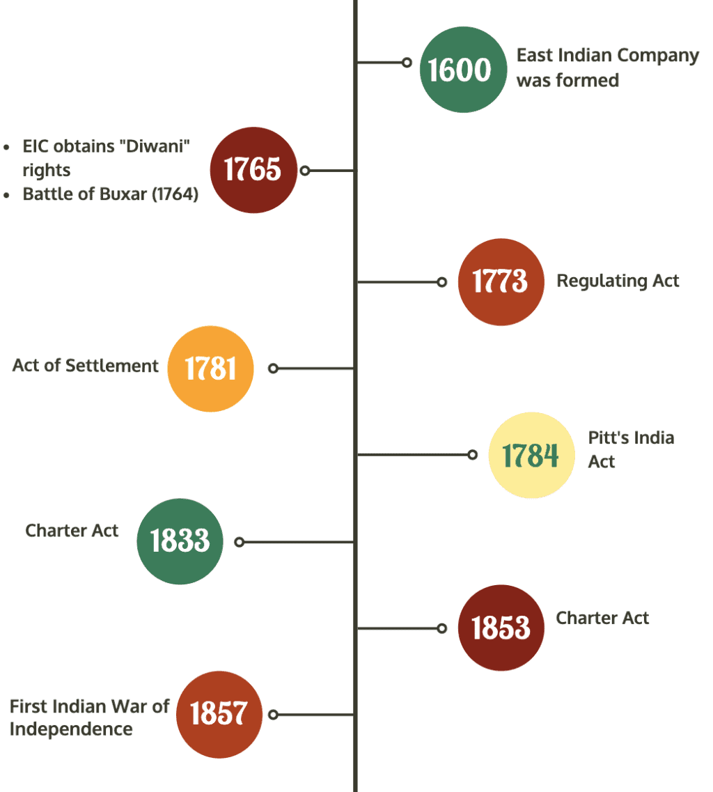 Laxmikanth Summary: Historical Development of the Constitution of India | Indian Polity for UPSC CSE