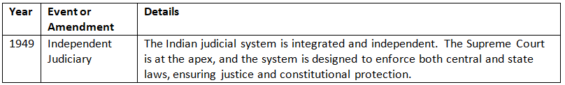 Cheat Sheet: Salient Features of the Constitution | Indian Polity for UPSC CSE