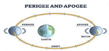 GSLV D5, GSAT 14, Cryogenic Technology and ISRO | Science & Technology for UPSC CSE
