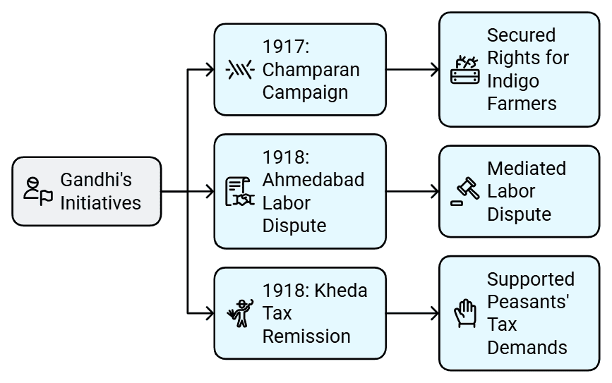 NCERT Summary: Theme-13 Mahatma Gandhi and The Nationalist Movement (Class 12) | History for UPSC CSE