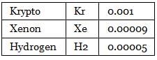 NCERT Summary: Composition & Structure of Atmosphere | Geography for UPSC CSE