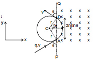NCERT Summary: Moving Charges and Magnetism | Science & Technology for UPSC CSE
