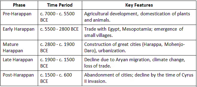 Cheat Sheet: Indus Valley Civilisation | History for UPSC CSE