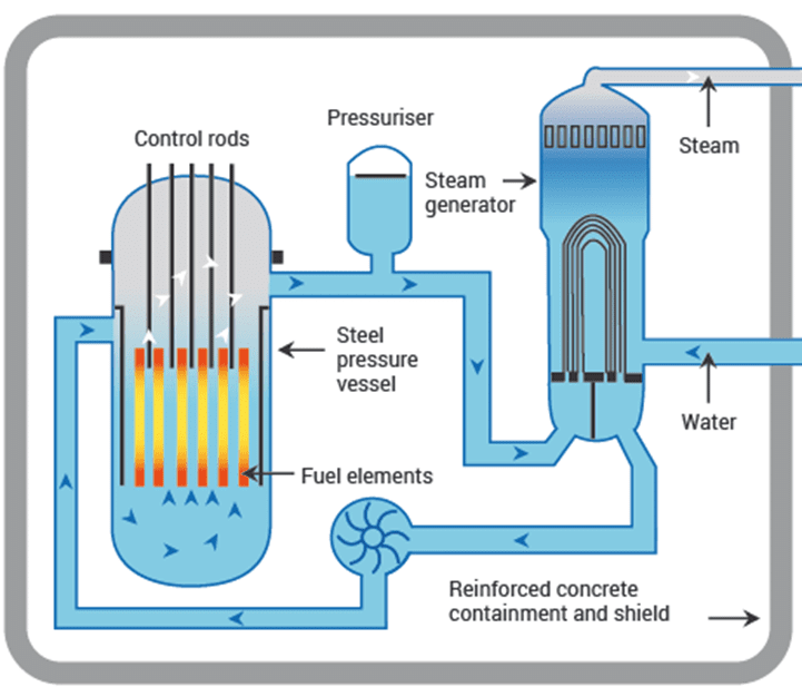 Pressurised Water Reactor