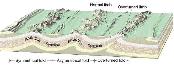 Endogenic Forces | Geography for UPSC CSE