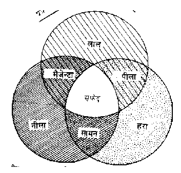 सामान्य भौतिकी (भाग - 3) - भौतिकी विज्ञान, सामान्य विज्ञान, UPSC | सामान्य विज्ञानं (General Science) for UPSC CSE in Hindi