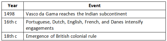 Cheat Sheet: Advent of the Europeans in India | History for UPSC CSE