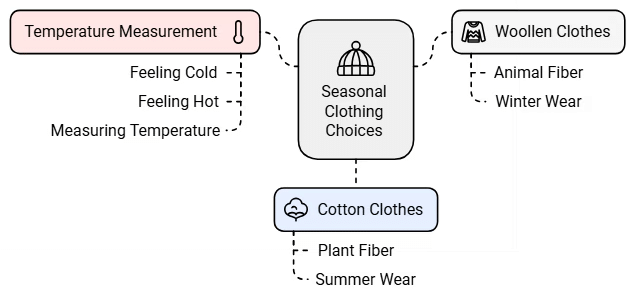 NCERT Summary: Heat | Science & Technology for UPSC CSE