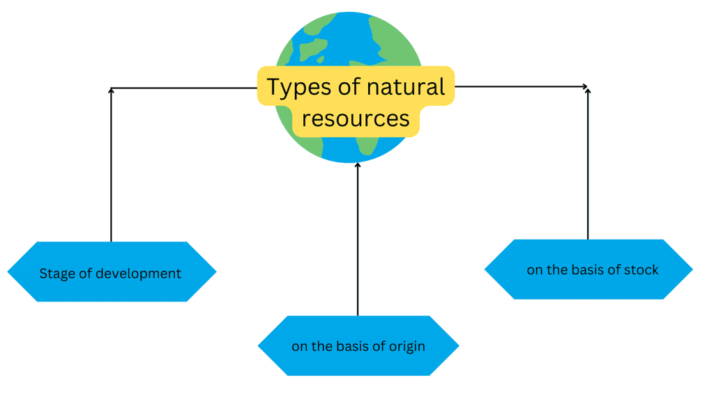 NCERT Summary: Resources | Geography for UPSC CSE