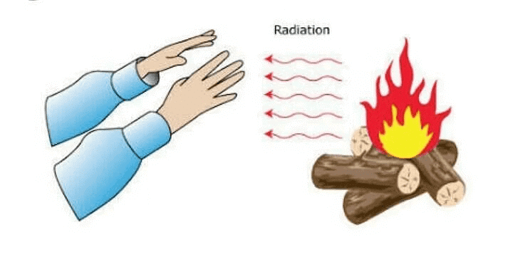 NCERT Summary: Heat | Science & Technology for UPSC CSE