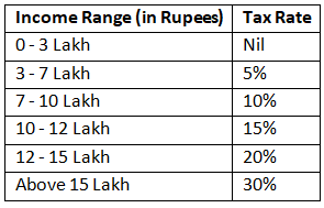 Summary of Union Budget 2024-25 | Indian Economy for UPSC CSE