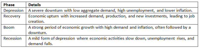 Cheat Sheet: Inflation & Business Cycle | Indian Economy for UPSC CSE
