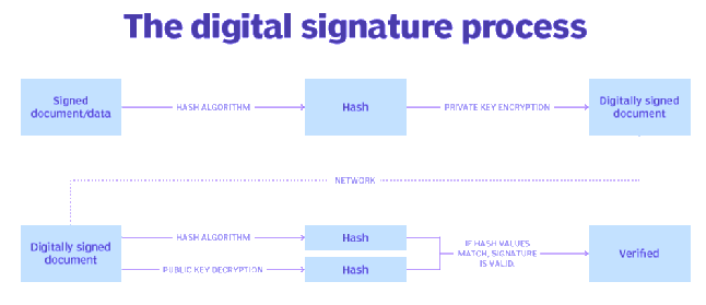 Digital Signature Certificate | Science & Technology for UPSC CSE
