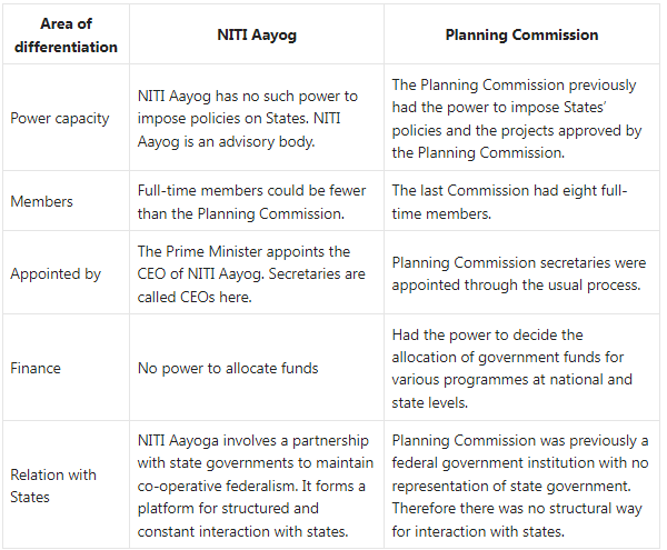 Difference & Similarities between Planning Commission and NITI Aayog - Delhi Police Constable