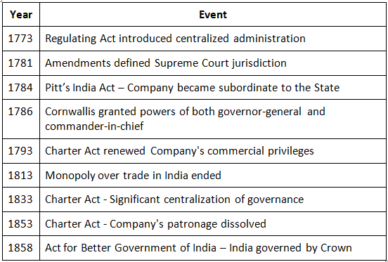 Cheat Sheet: Constitutional, Administrative and Judicial Developments | History for UPSC CSE